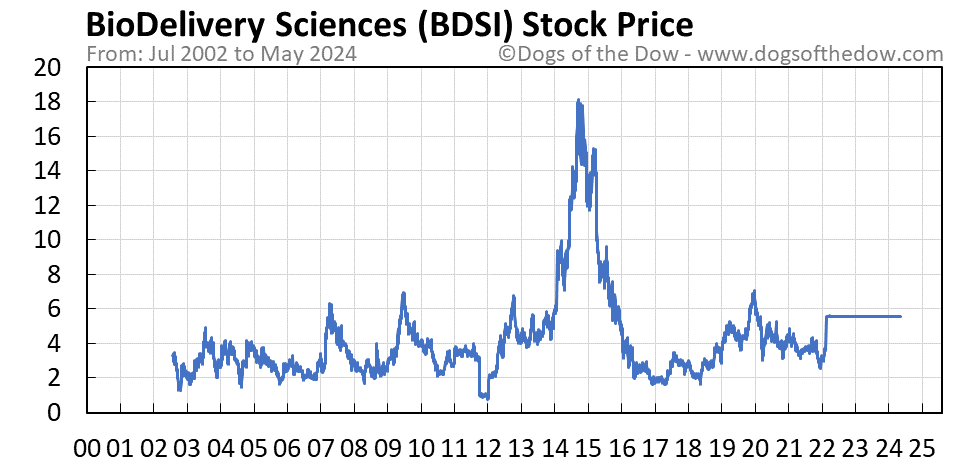 BDSI stock price chart