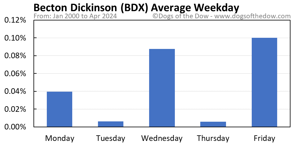 BDX average weekday chart