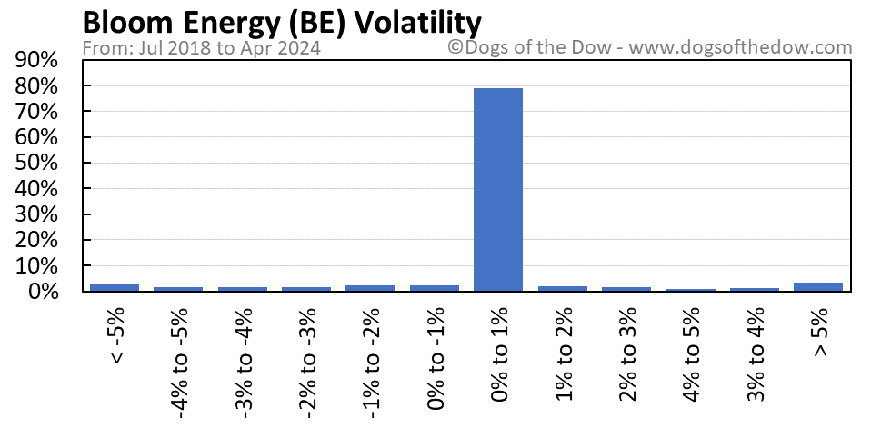 BE volatility chart