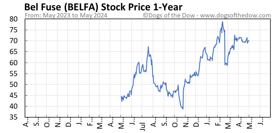 BELFA 1-year stock price chart