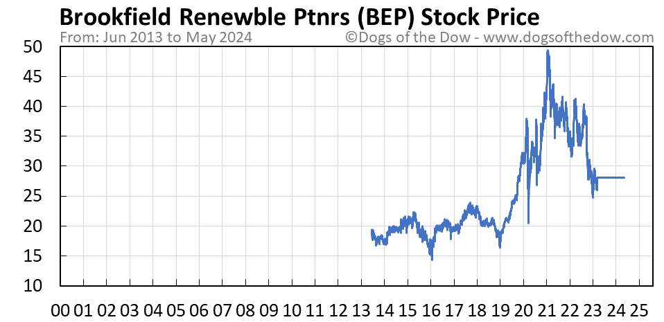 BEP stock price chart