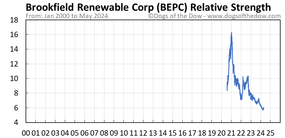 BEPC relative strength chart