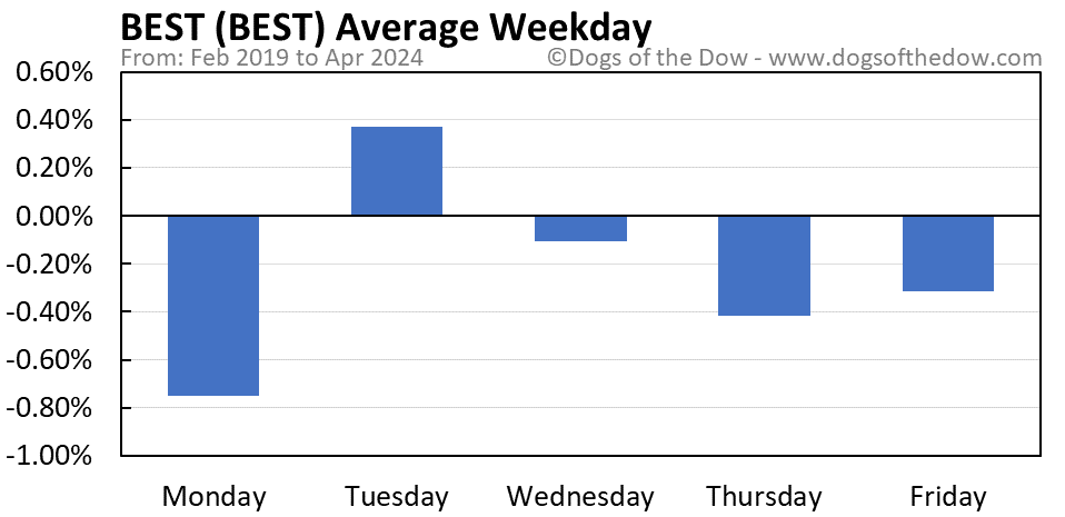 BEST average weekday chart