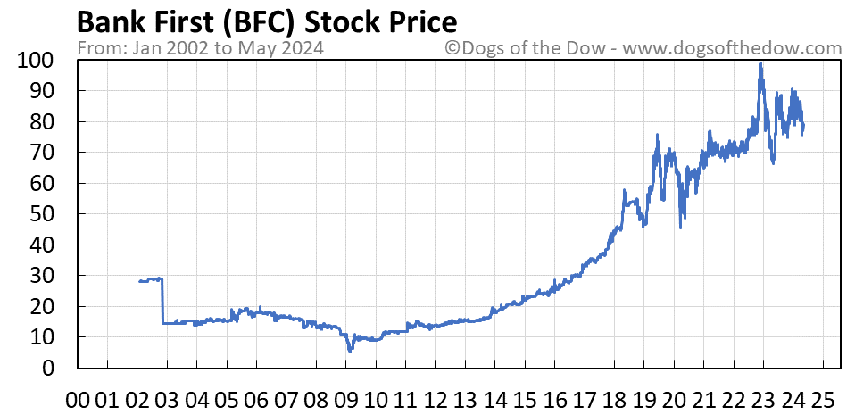 BFC stock price chart
