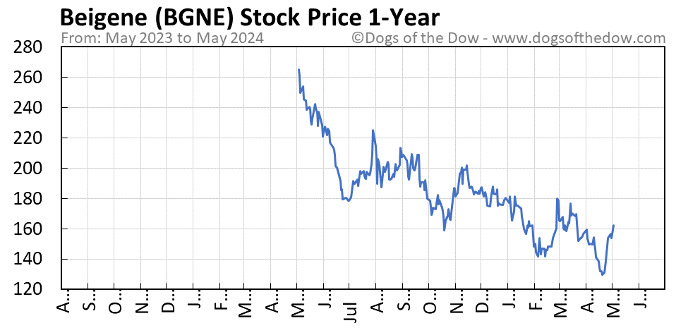BGNE 1-year stock price chart