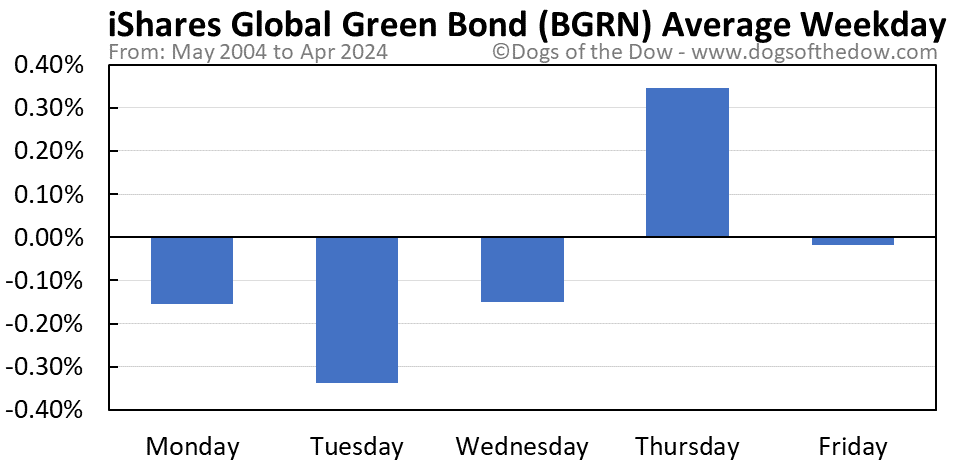 BGRN average weekday chart