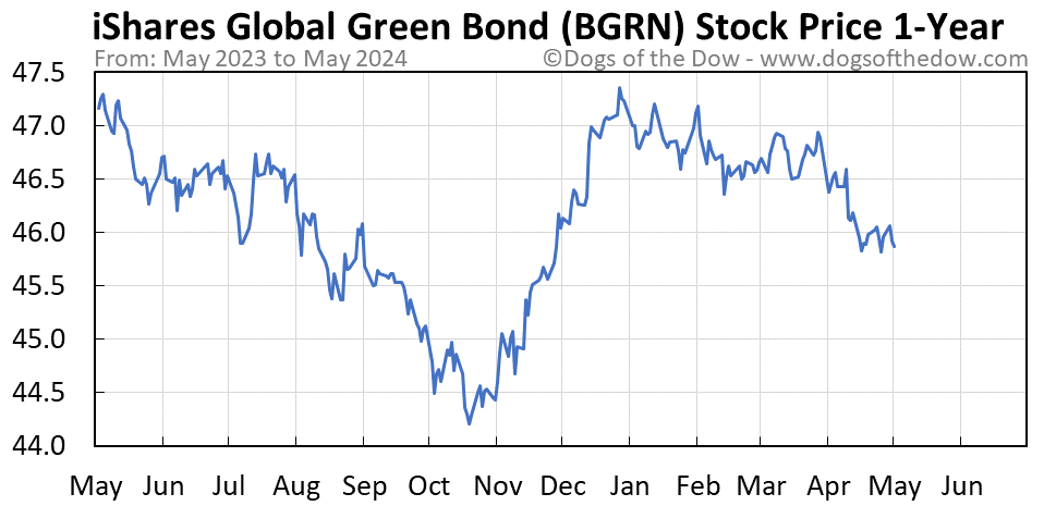 BGRN 1-year stock price chart