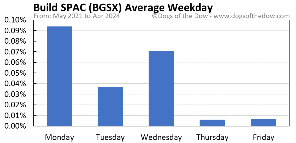 BGSX average weekday chart