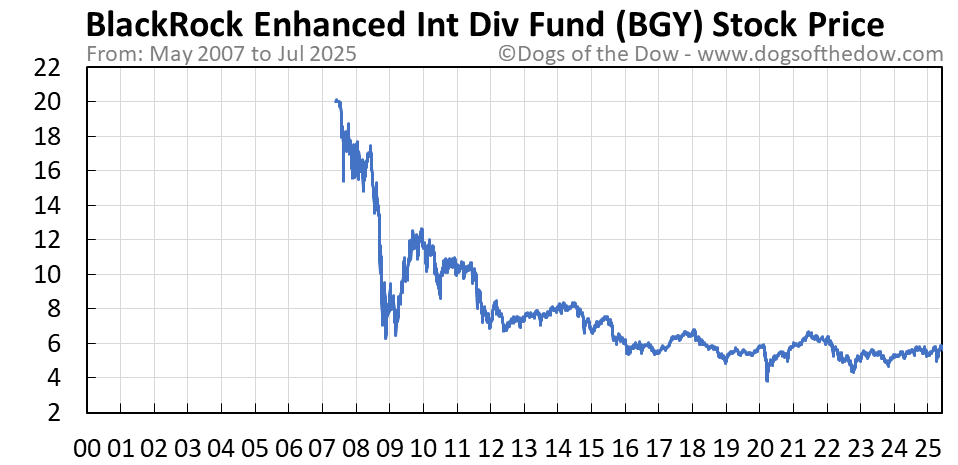 BGY stock price chart