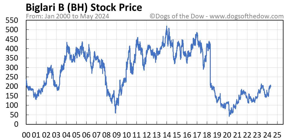 BH stock price chart
