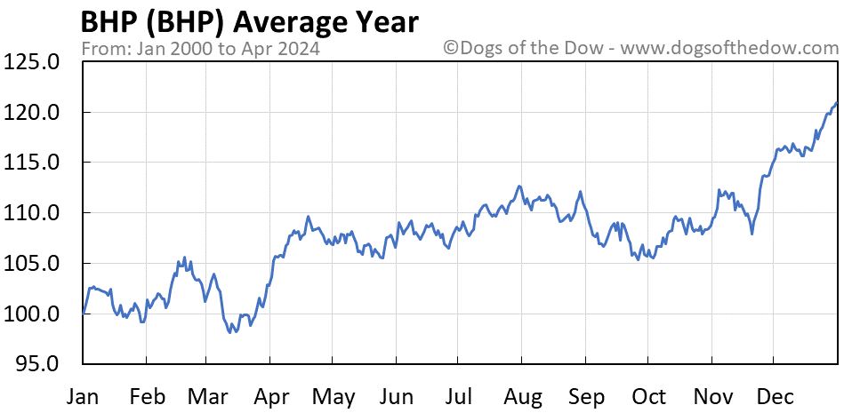 BHP average year chart