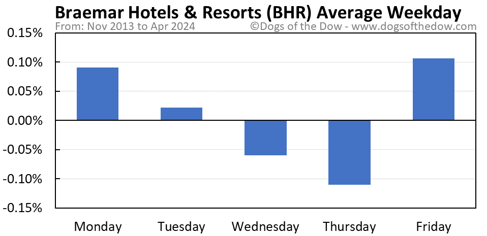BHR average weekday chart
