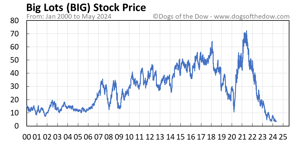 BIG stock price chart