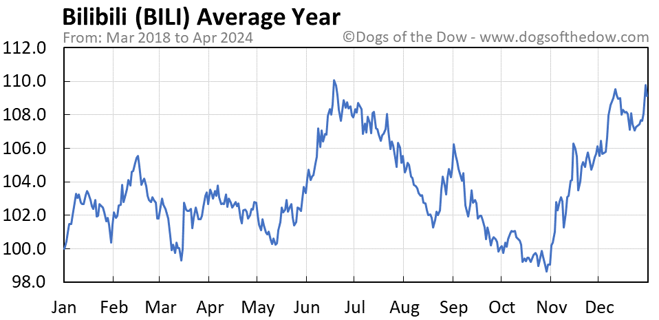 BILI average year chart