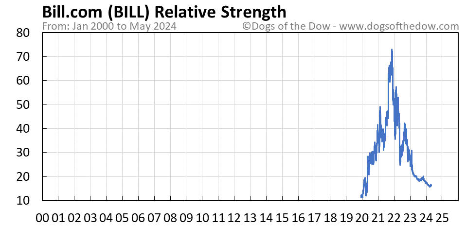 BILL relative strength chart