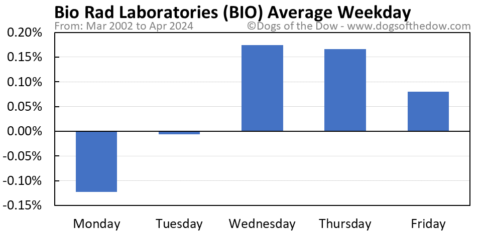BIO average weekday chart