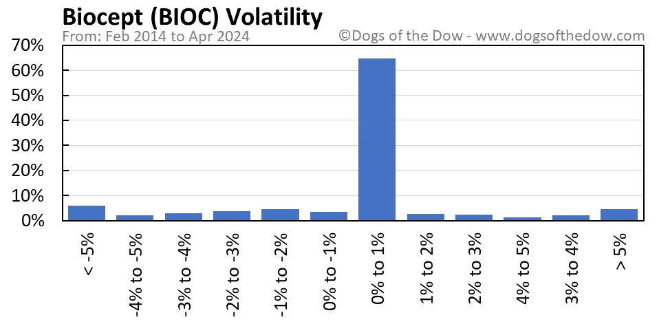 BIOC volatility chart
