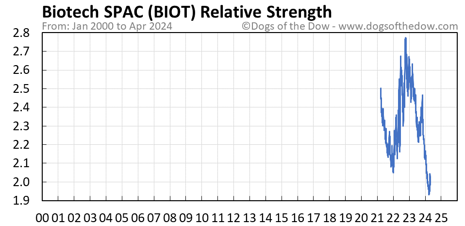 BIOT relative strength chart