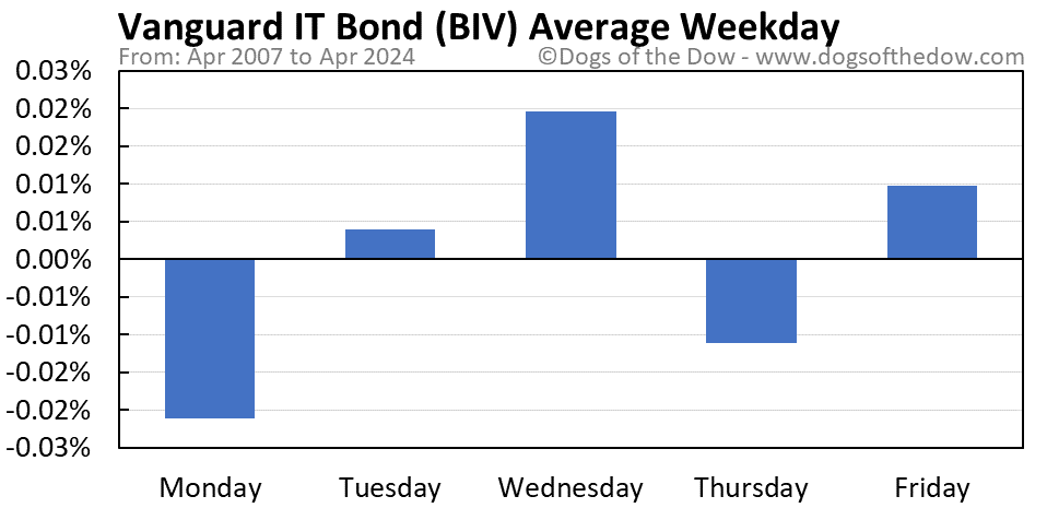 BIV average weekday chart