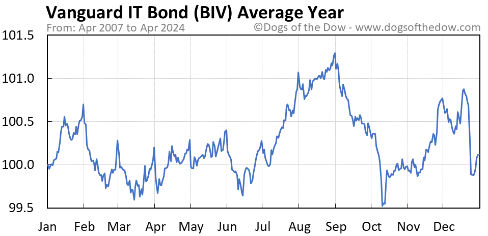 BIV average year chart