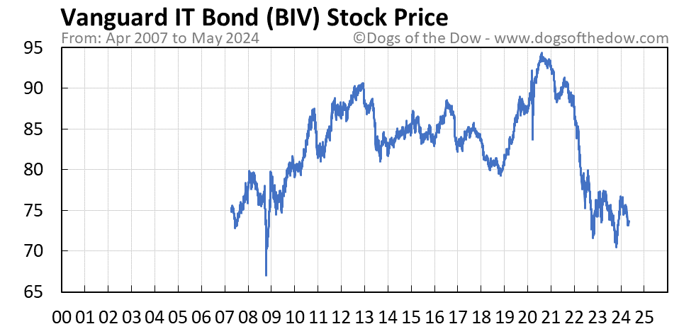 BIV stock price chart