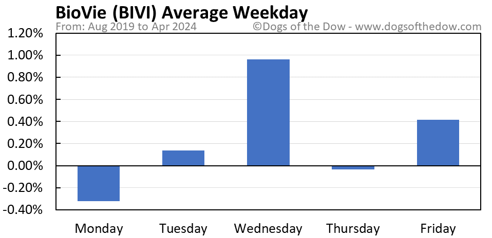 BIVI average weekday chart