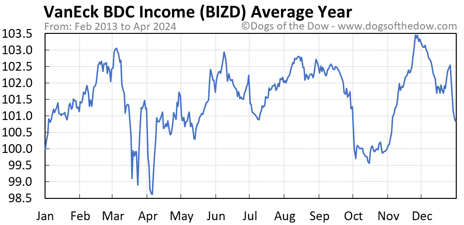 BIZD average year chart