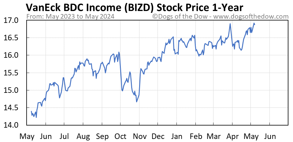BIZD 1-year stock price chart