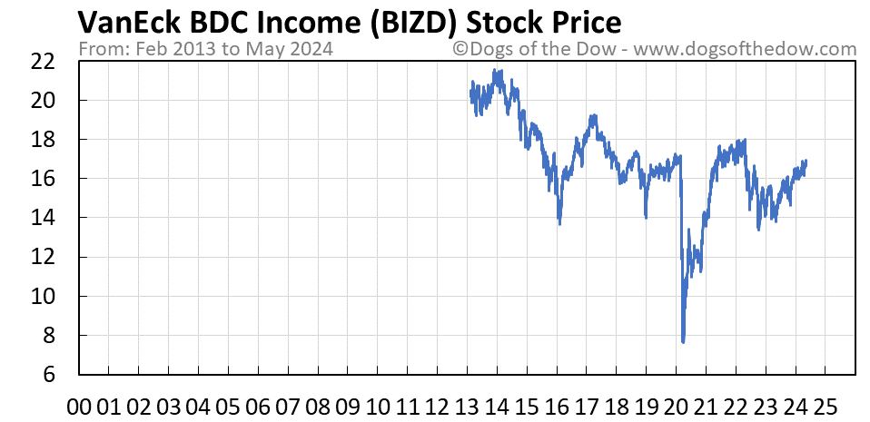 BIZD stock price chart