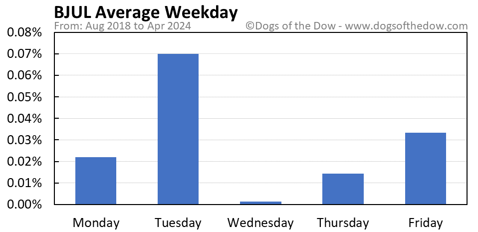 BJUL average weekday chart