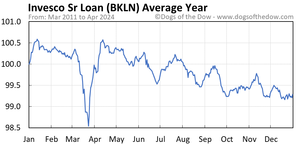BKLN average year chart