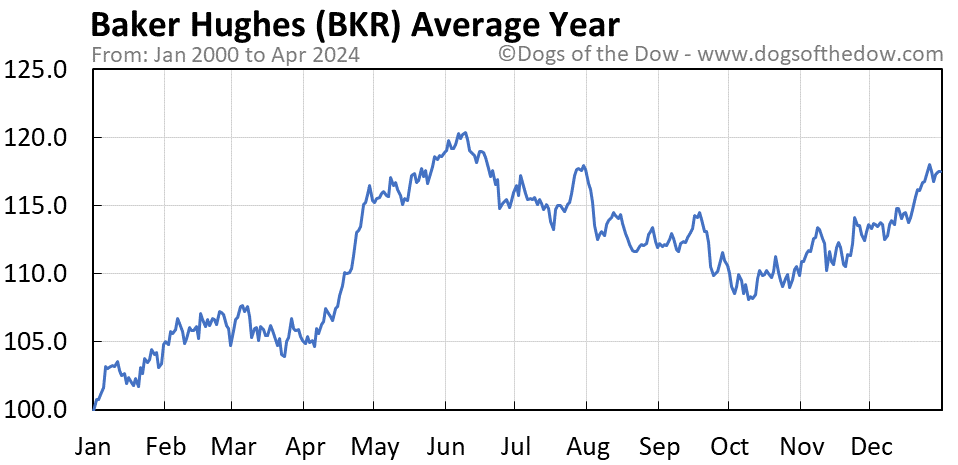 BKR average year chart