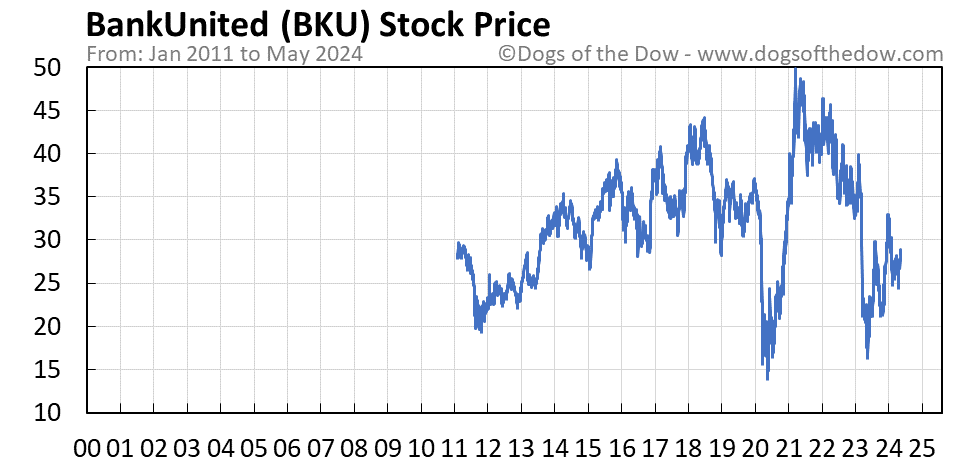 BKU stock price chart
