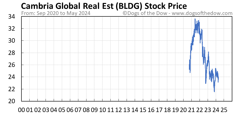BLDG stock price chart
