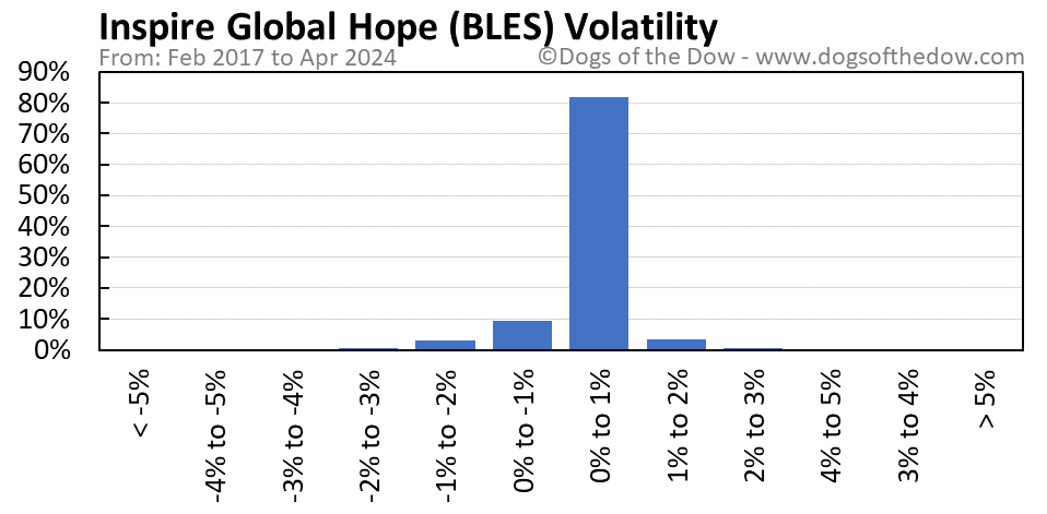 BLES volatility chart