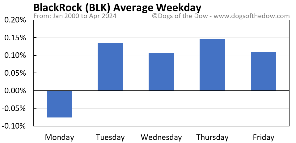 BLK average weekday chart