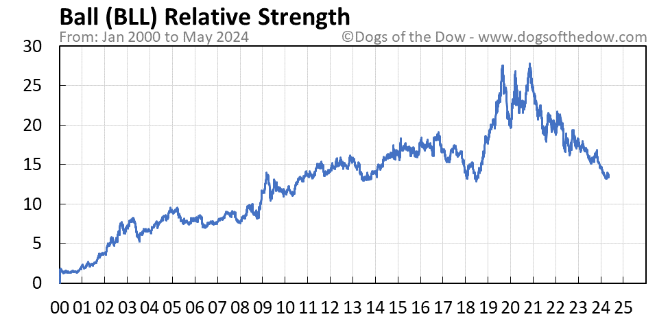 BLL relative strength chart