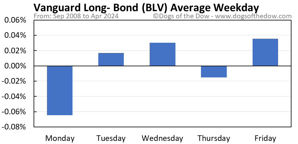 BLV average weekday chart