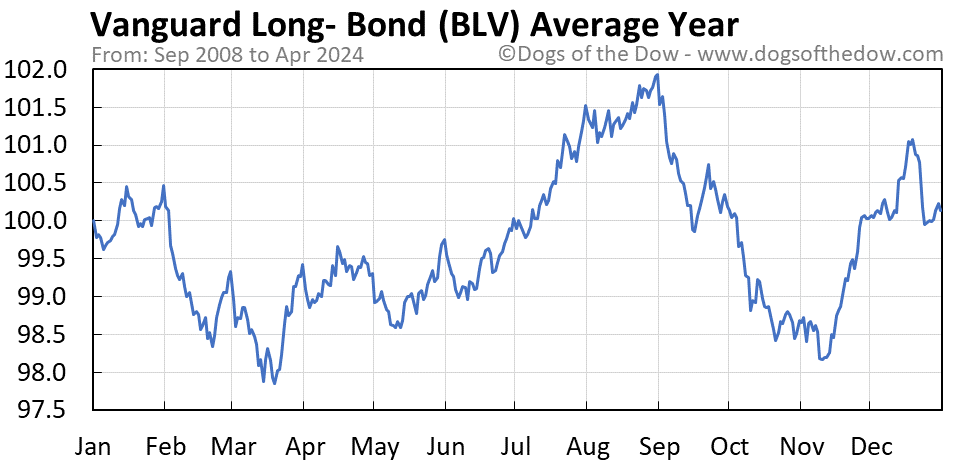 BLV average year chart