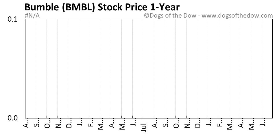 BMBL 1-year stock price chart