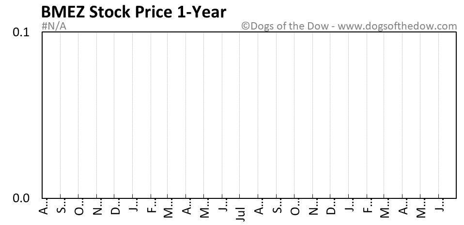 BMEZ 1-year stock price chart