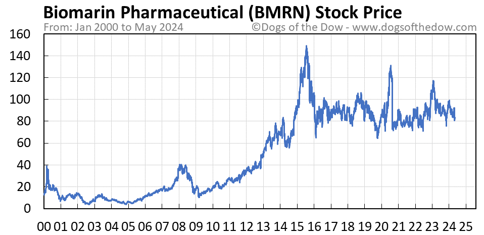 BMRN stock price chart