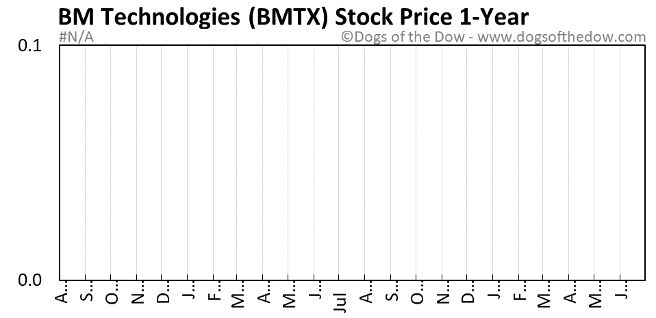 BMTX 1-year stock price chart