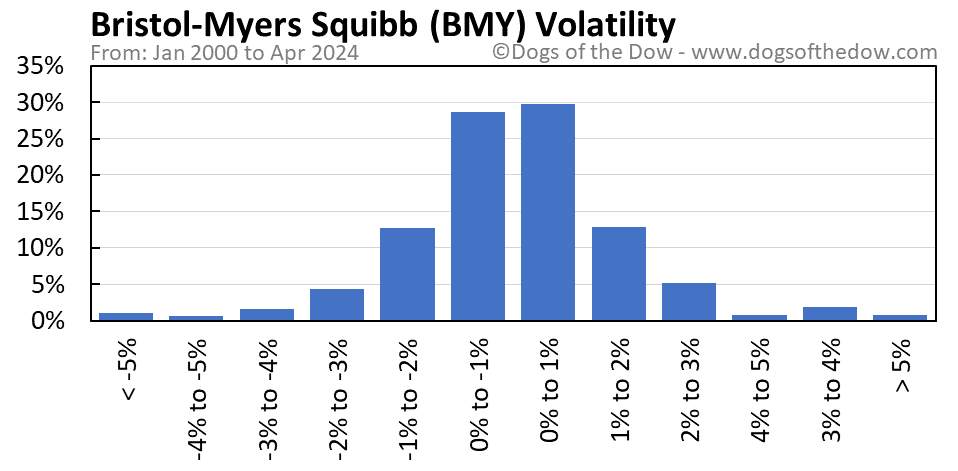 BMY volatility chart
