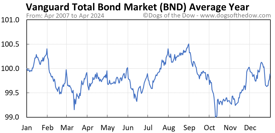 BND average year chart