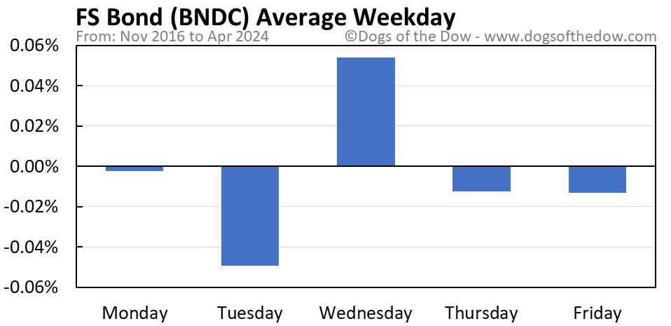 BNDC average weekday chart