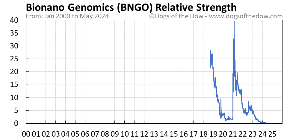 BNGO relative strength chart