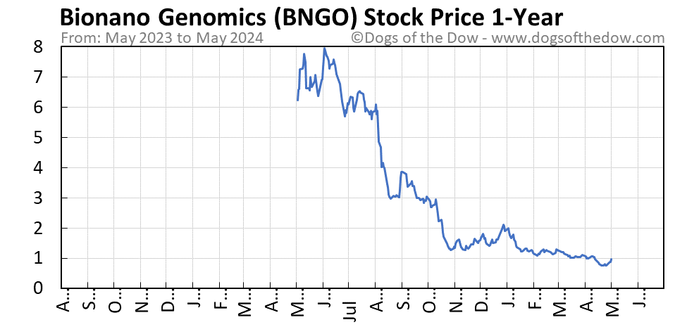 BNGO 1-year stock price chart