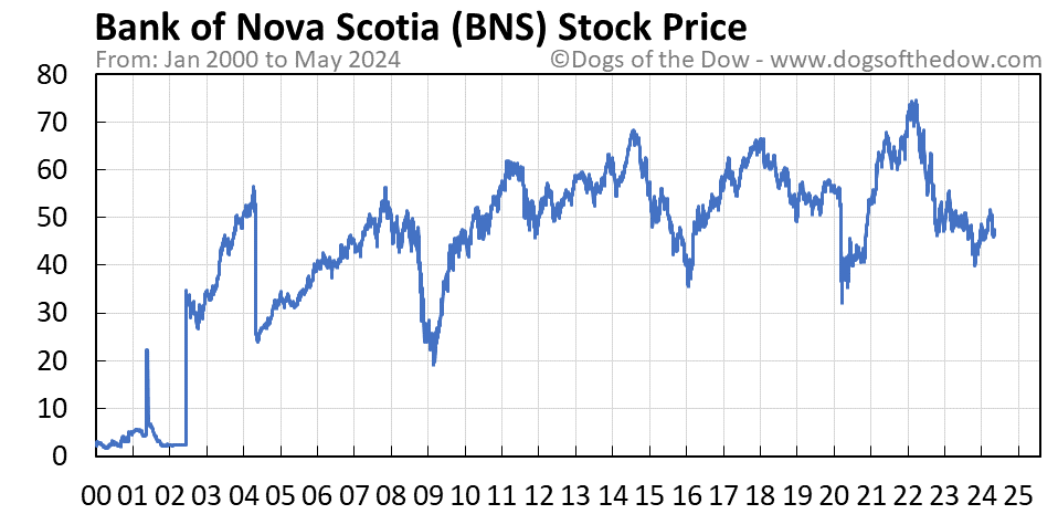 BNS stock price chart