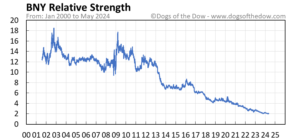BNY relative strength chart